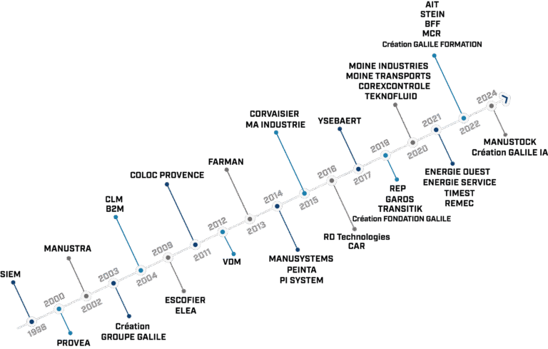 Historique de croissance du groupe Galilé